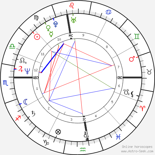 Jeffrey Coombs birth chart, Jeffrey Coombs astro natal horoscope, astrology