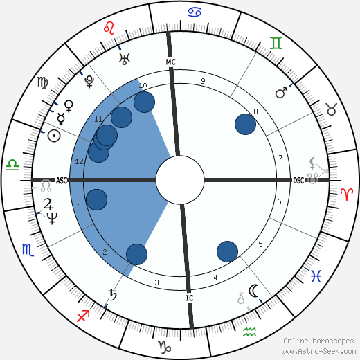Kevin Sorbo wikipedia, horoscope, astrology, instagram