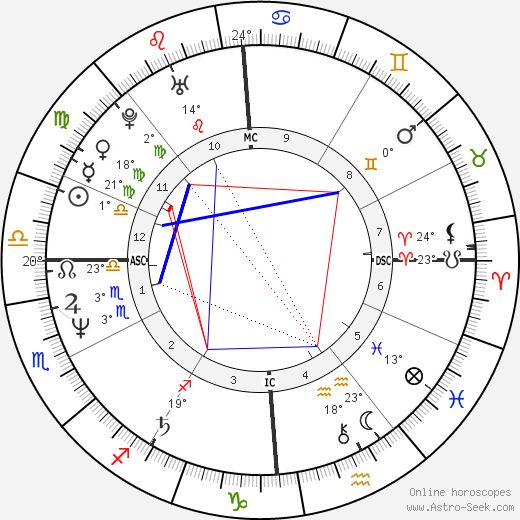 Kevin Sorbo birth chart, biography, wikipedia 2024, 2025
