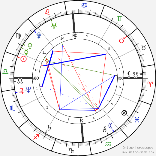 Kevin Sorbo birth chart, Kevin Sorbo astro natal horoscope, astrology