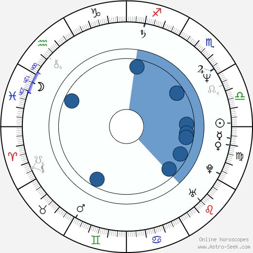 Ladislav Skopal wikipedia, horoscope, astrology, instagram