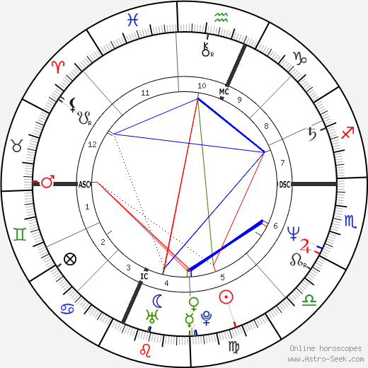 Michael J. Desaro birth chart, Michael J. Desaro astro natal horoscope, astrology