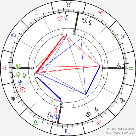Michael McDermott birth chart, Michael McDermott astro natal horoscope, astrology
