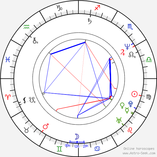 Peter Mettler birth chart, Peter Mettler astro natal horoscope, astrology