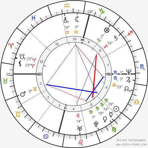 overførsel scramble sekundær Birth chart of Tim Miller - Astrology horoscope