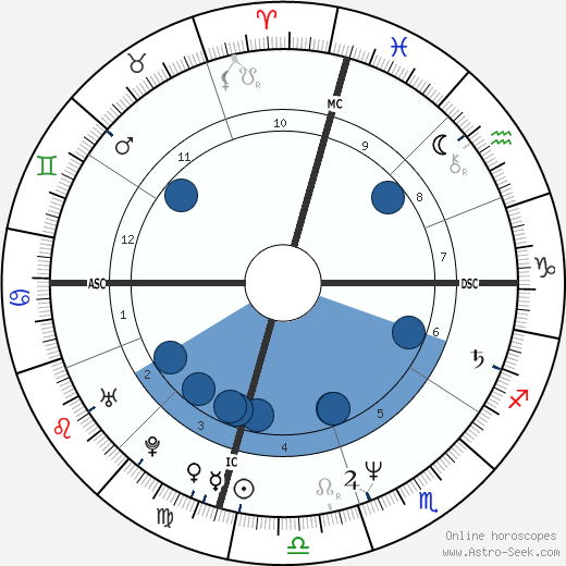 William John Donaldson wikipedia, biography, birth chart, instagram William John Donaldson wikipedia, horoscope, astrology, instagram