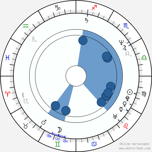 Zora Jandová horoscope, astrology, sign, zodiac, date of birth, instagram