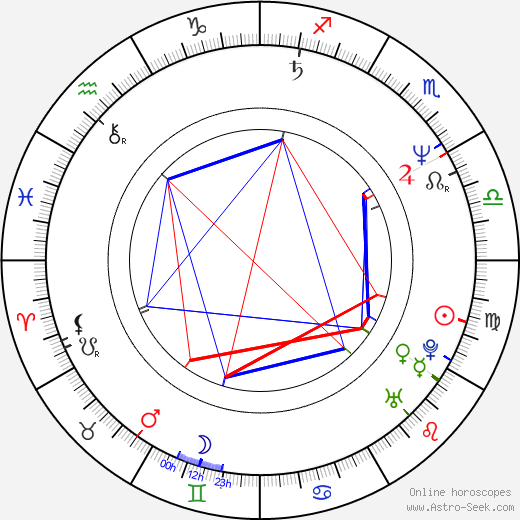 Zora Jandová birth chart, Zora Jandová astro natal horoscope, astrology