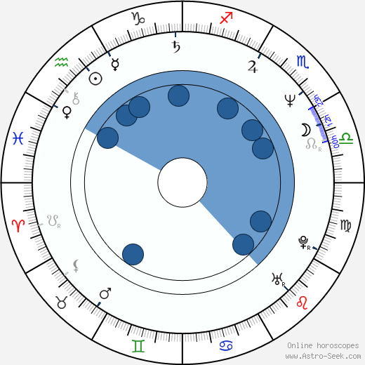 Alex Hyde-White wikipedia, horoscope, astrology, instagram