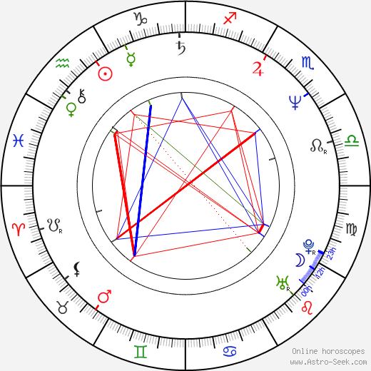 Andrey Rudenskiy birth chart, Andrey Rudenskiy astro natal horoscope, astrology