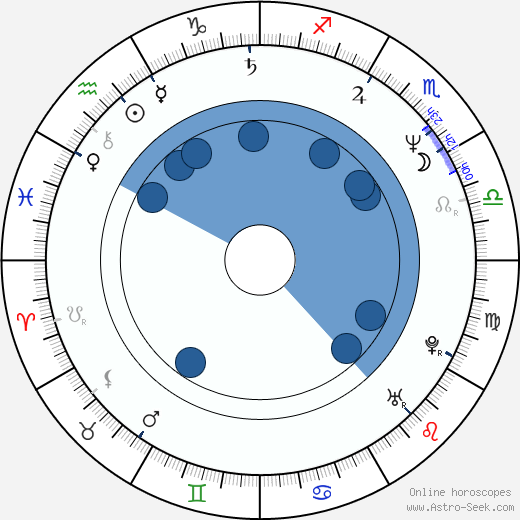 Anthony LaPaglia wikipedia, horoscope, astrology, instagram