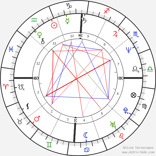 Didier Bourdon birth chart, Didier Bourdon astro natal horoscope, astrology