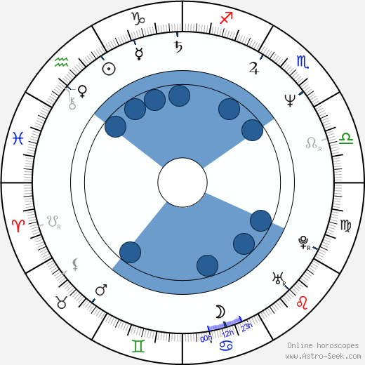 Luk Wyns horoscope, astrology, sign, zodiac, date of birth, instagram