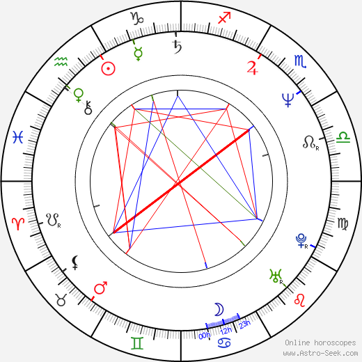 Luk Wyns birth chart, Luk Wyns astro natal horoscope, astrology