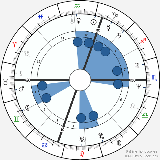 Nancy Achin Sullivan wikipedia, horoscope, astrology, instagram