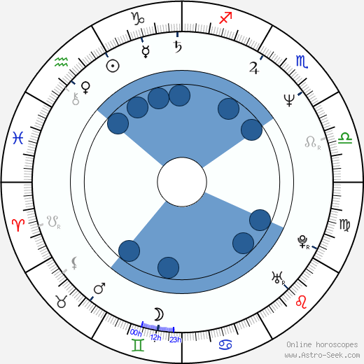 Oskar Roehler horoscope, astrology, sign, zodiac, date of birth, instagram
