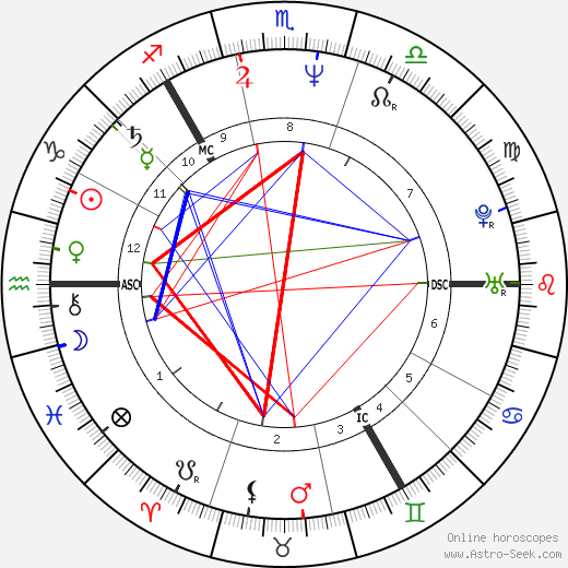 Per Gessle birth chart, Per Gessle astro natal horoscope, astrology