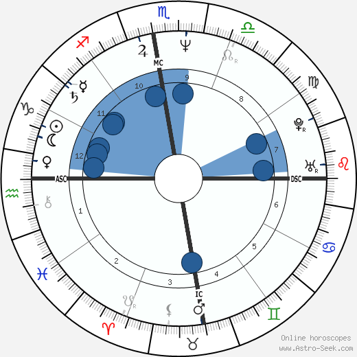 Rigoberta Menchú wikipedia, horoscope, astrology, instagram