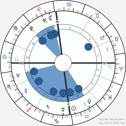Vic Reeves Oroscopo, astrologia, Segno, zodiac, Data di nascita, instagram