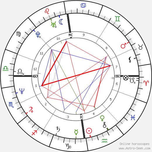 Vic Reeves birth chart, Vic Reeves astro natal horoscope, astrology