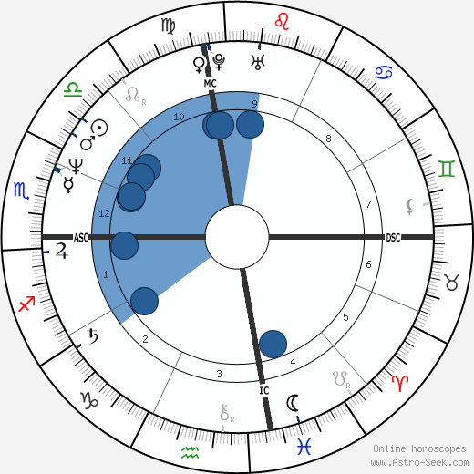 Adam Poirier wikipedia, horoscope, astrology, instagram