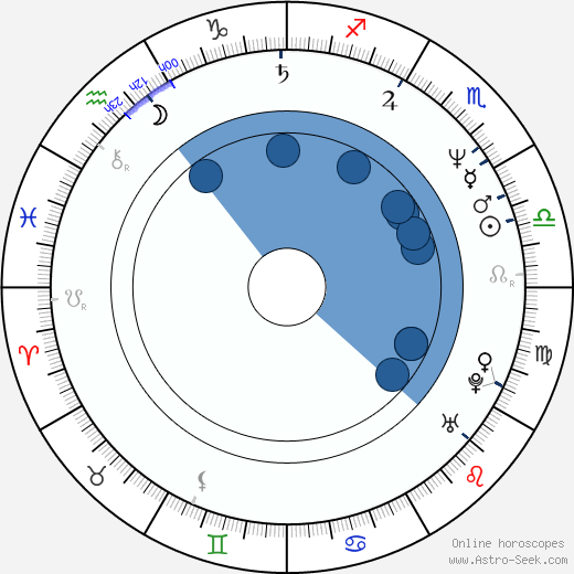 Alexander Johnston wikipedia, horoscope, astrology, instagram