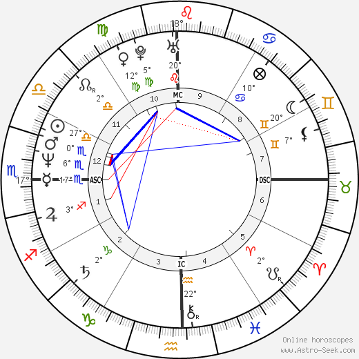 George Bell birth chart, biography, wikipedia 2023, 2024