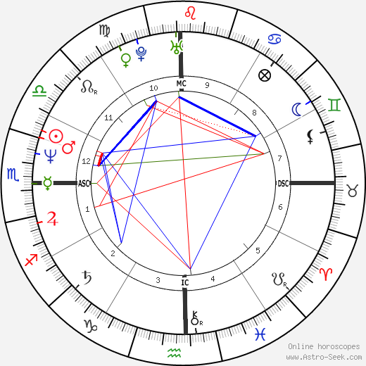 George Bell birth chart, George Bell astro natal horoscope, astrology