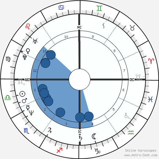 Giorgio Vanzetta wikipedia, horoscope, astrology, instagram