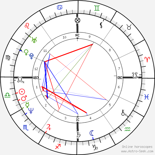 Giorgio Vanzetta birth chart, Giorgio Vanzetta astro natal horoscope, astrology