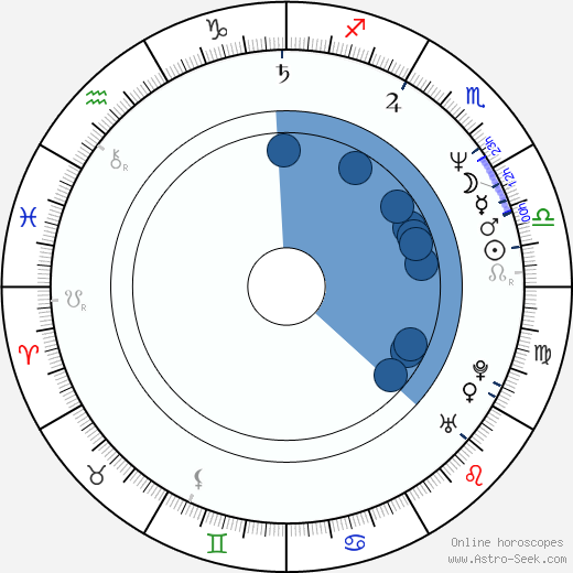 John Kenrick wikipedia, horoscope, astrology, instagram