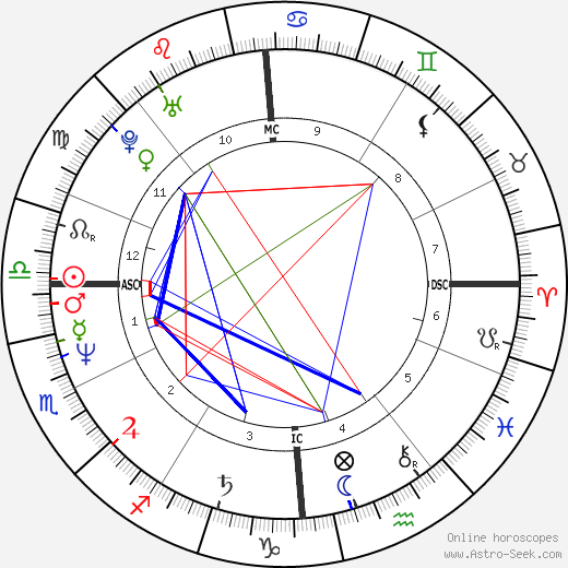 Julia Sweeney birth chart, Julia Sweeney astro natal horoscope, astrology