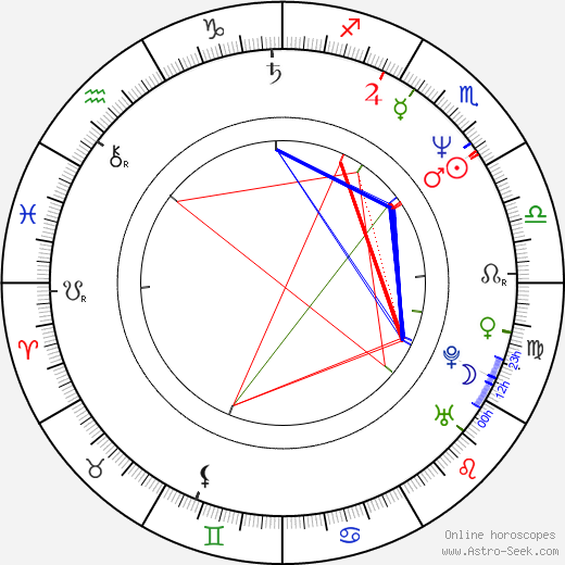 Malgorzata Kaczmarska birth chart, Malgorzata Kaczmarska astro natal horoscope, astrology