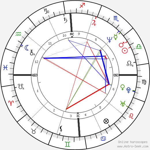 Michael Costin birth chart, Michael Costin astro natal horoscope, astrology