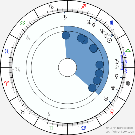 Mike Gartner horoscope, astrology, sign, zodiac, date of birth, instagram