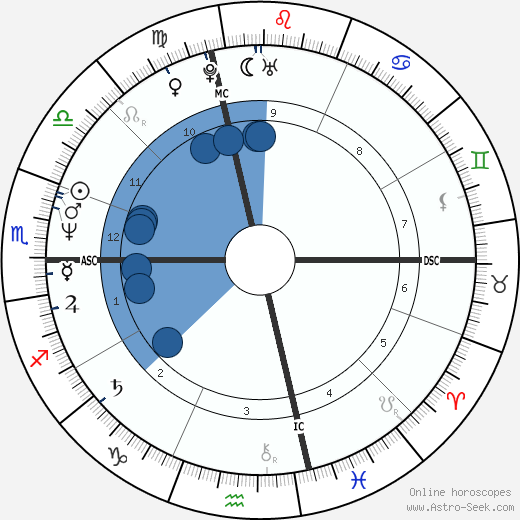 Paul Farmer wikipedia, horoscope, astrology, instagram