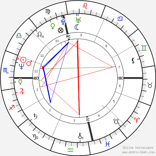 Paul Farmer birth chart, Paul Farmer astro natal horoscope, astrology