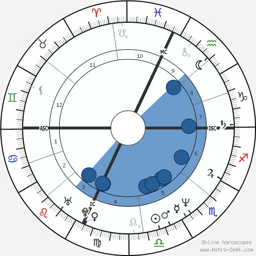 Peter Daniel Judge Oroscopo, astrologia, Segno, zodiac, Data di nascita, instagram