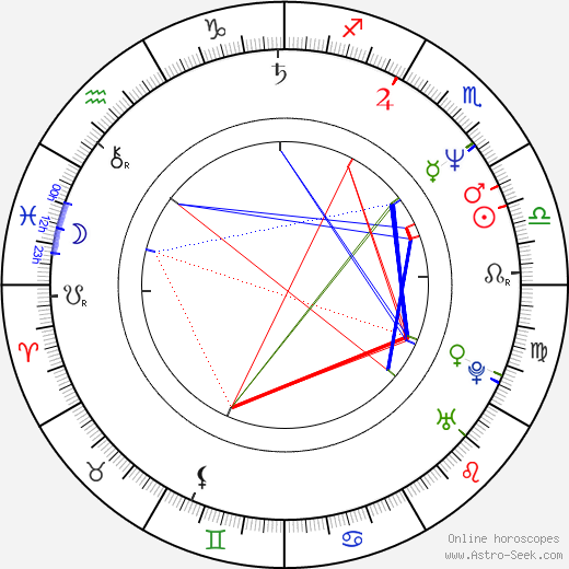 Roberto Benabib birth chart, Roberto Benabib astro natal horoscope, astrology