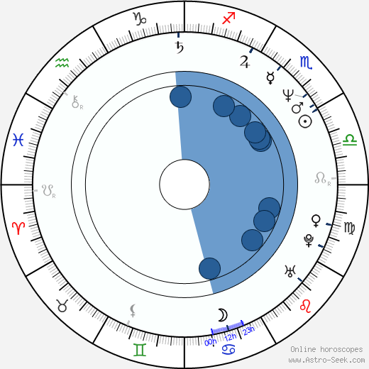 Sam Raimi wikipedia, horoscope, astrology, instagram