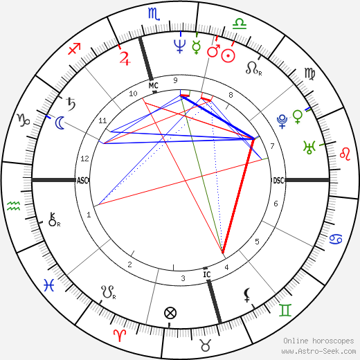 Sandra Bookman birth chart, Sandra Bookman astro natal horoscope, astrology