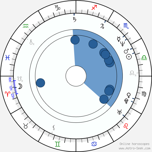 Todd Solondz horoscope, astrology, sign, zodiac, date of birth, instagram