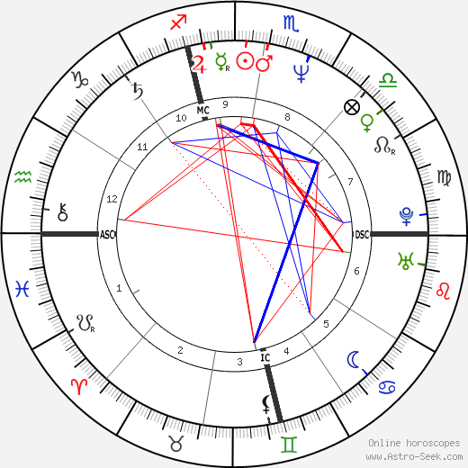 Allison Janney birth chart, Allison Janney astro natal horoscope, astrology