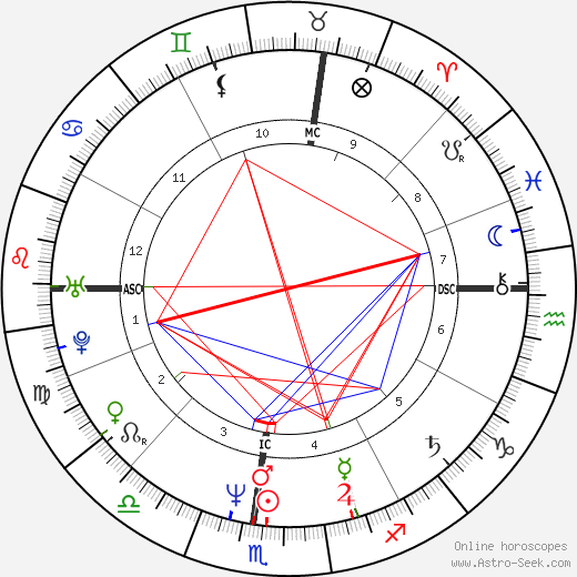 Caroline Knapp birth chart, Caroline Knapp astro natal horoscope, astrology