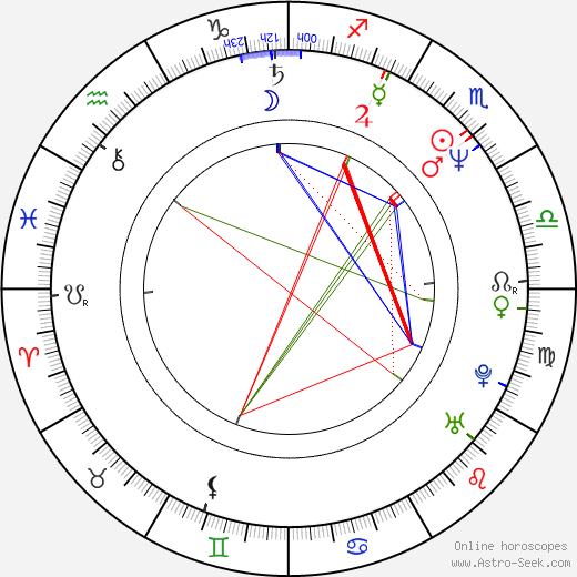 César Évora birth chart, César Évora astro natal horoscope, astrology