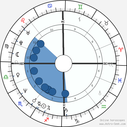 Charles Peter Kennedy wikipedia, horoscope, astrology, instagram