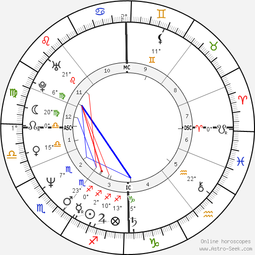 Charles Peter Kennedy birth chart, biography, wikipedia 2024, 2025