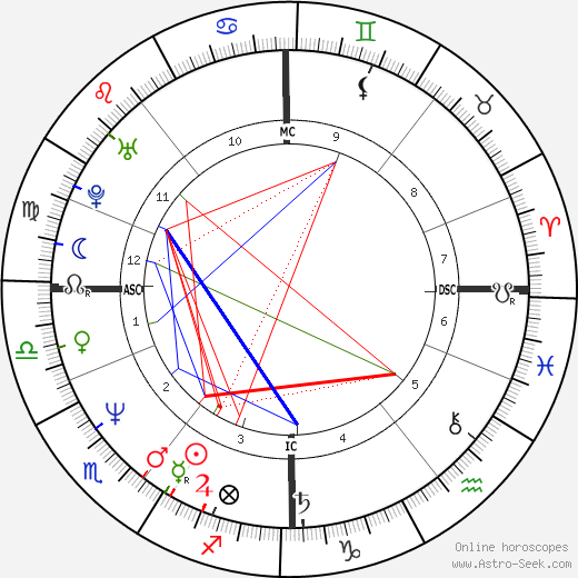 Charles Peter Kennedy birth chart, Charles Peter Kennedy astro natal horoscope, astrology