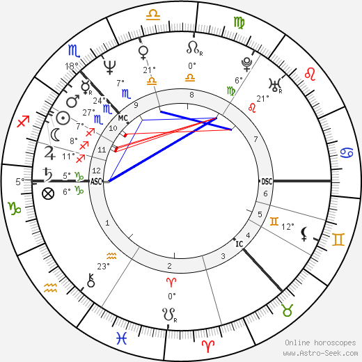 Lorraine Kelly birth chart, biography, wikipedia 2023, 2024