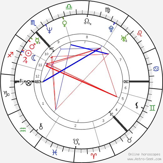 Lorraine Kelly birth chart, Lorraine Kelly astro natal horoscope, astrology